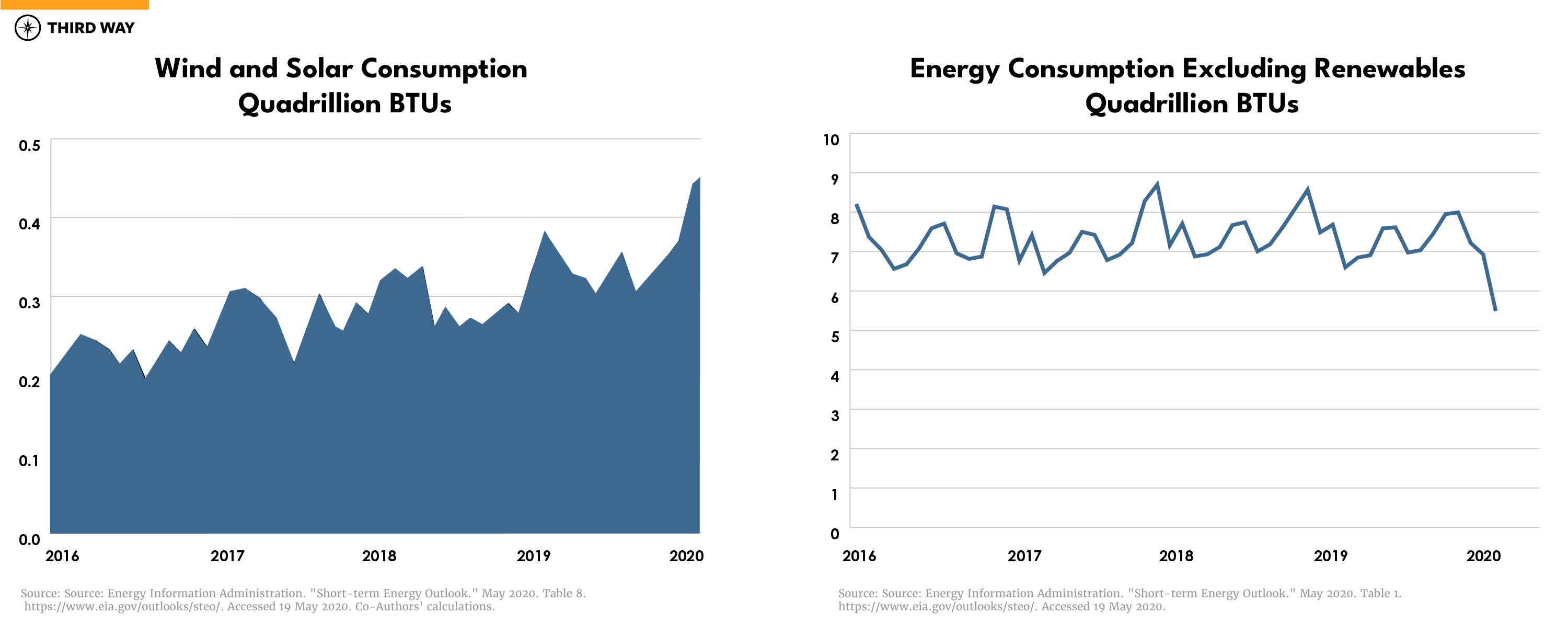 Clean-Energy-Jobs_graphs_consumption
