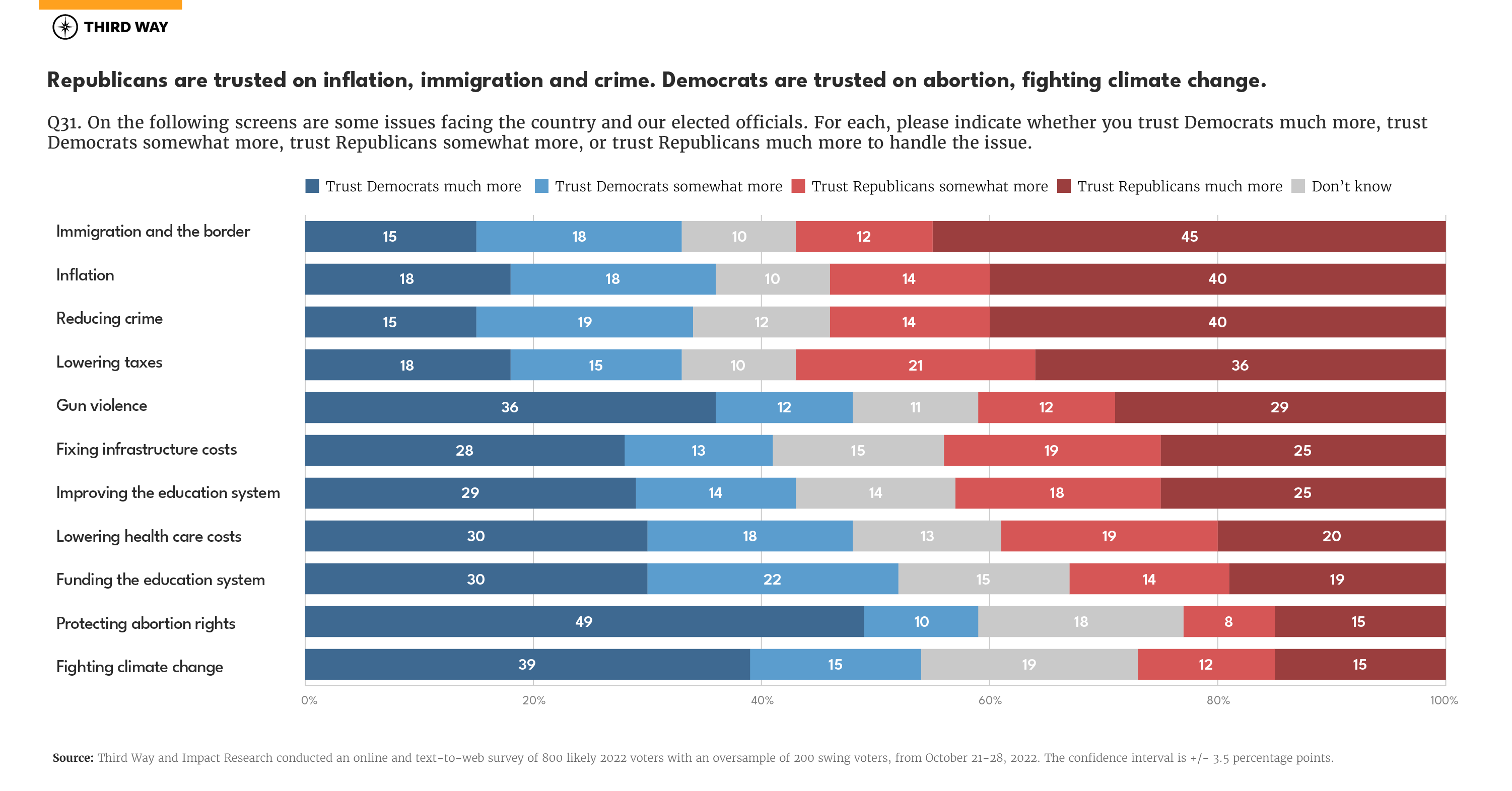 Fall 2022 Pre-election Poll_Chart2_v2