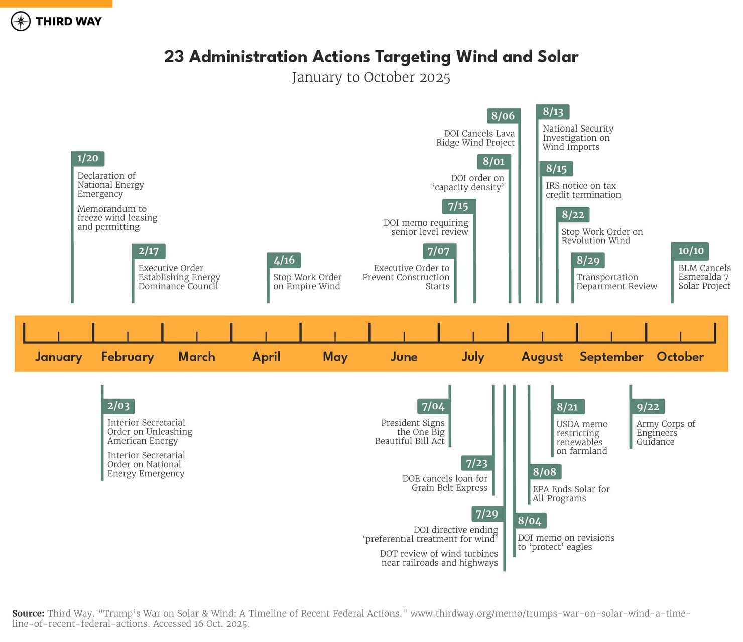 23 Administration Actions Targeting Wind and Solar