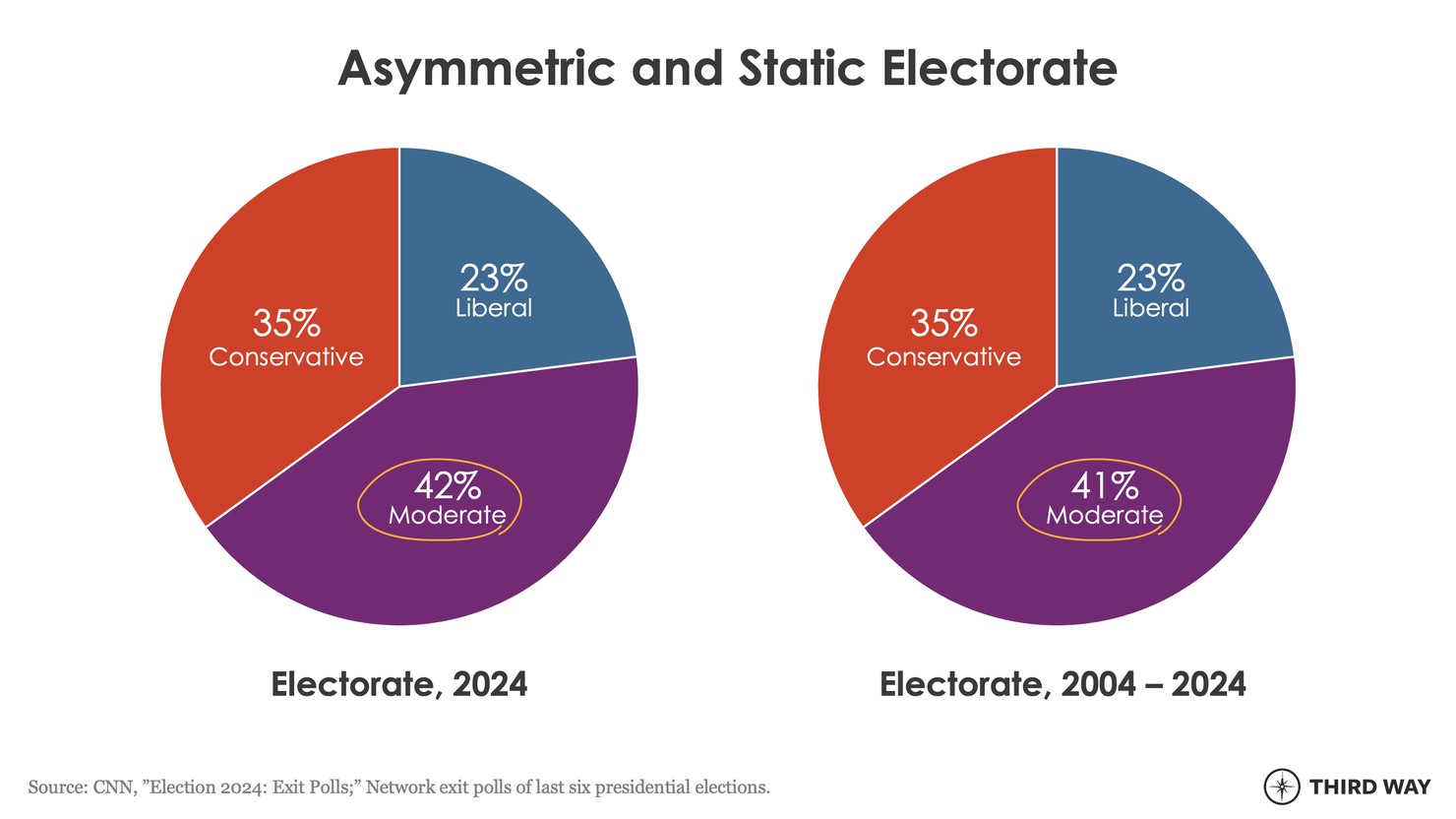 60 percent charts piechart