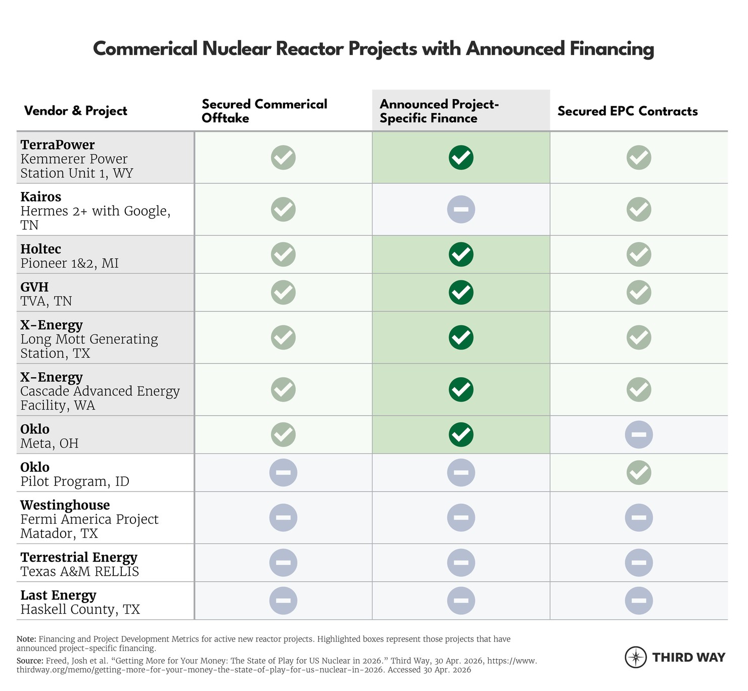 Commercial Nuclear Reactor Projects with Announced Financing