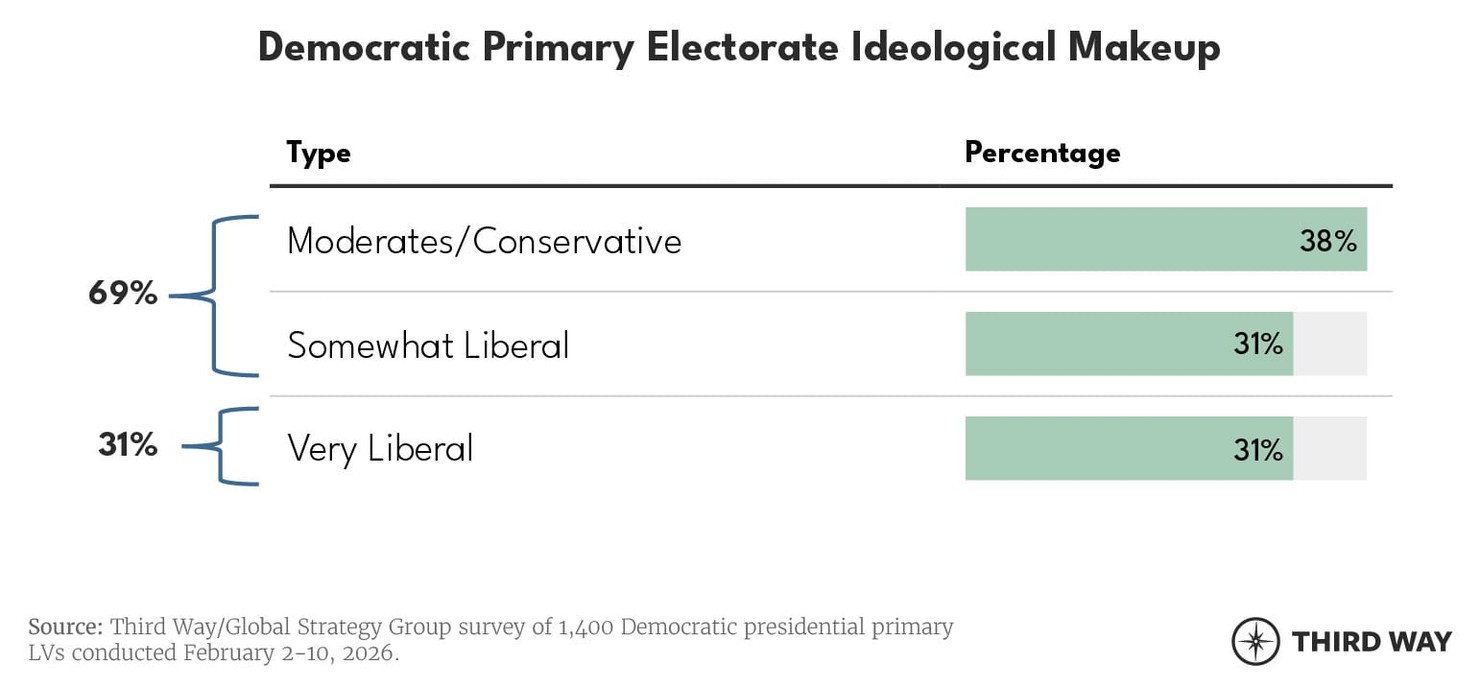 Democratic Primary Electorate Ideological Makeup