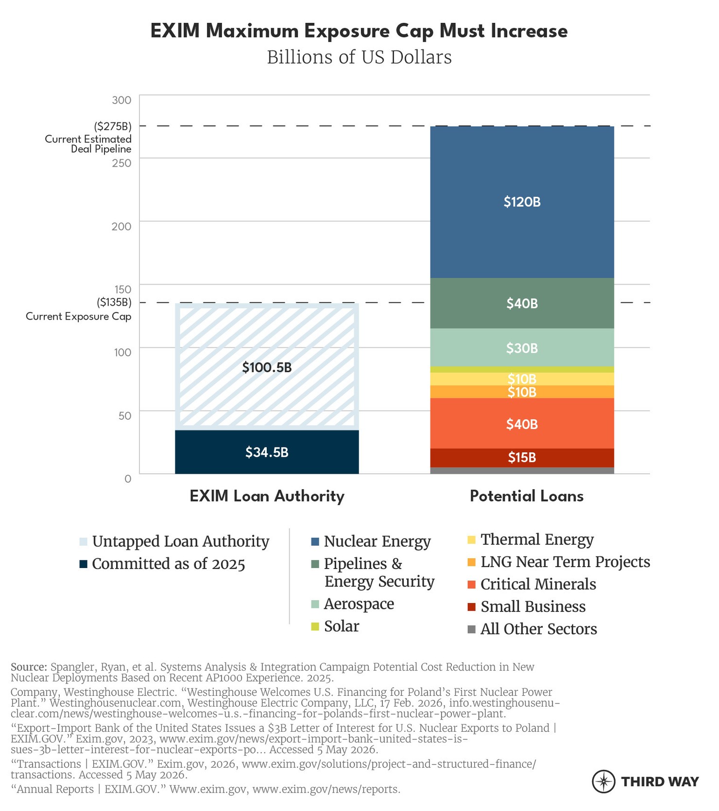 EXIM Exposure Cap Must Increase