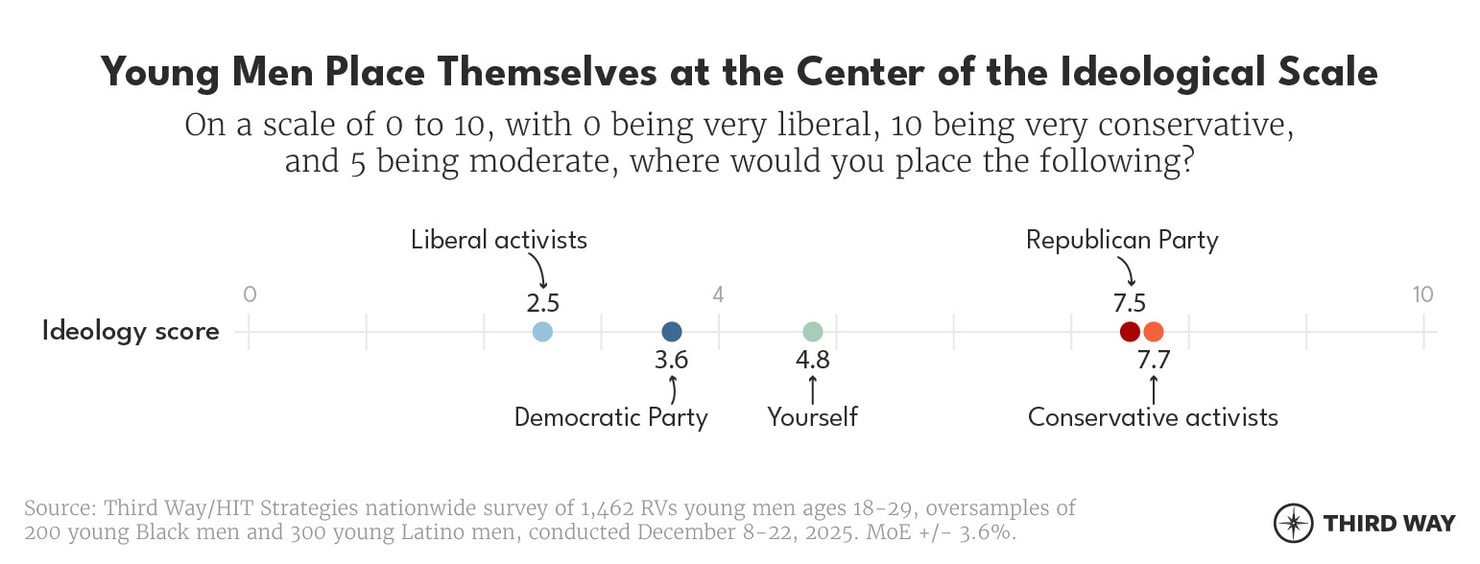 FD Sea young men place themselves at the center of the ideological scale 02
