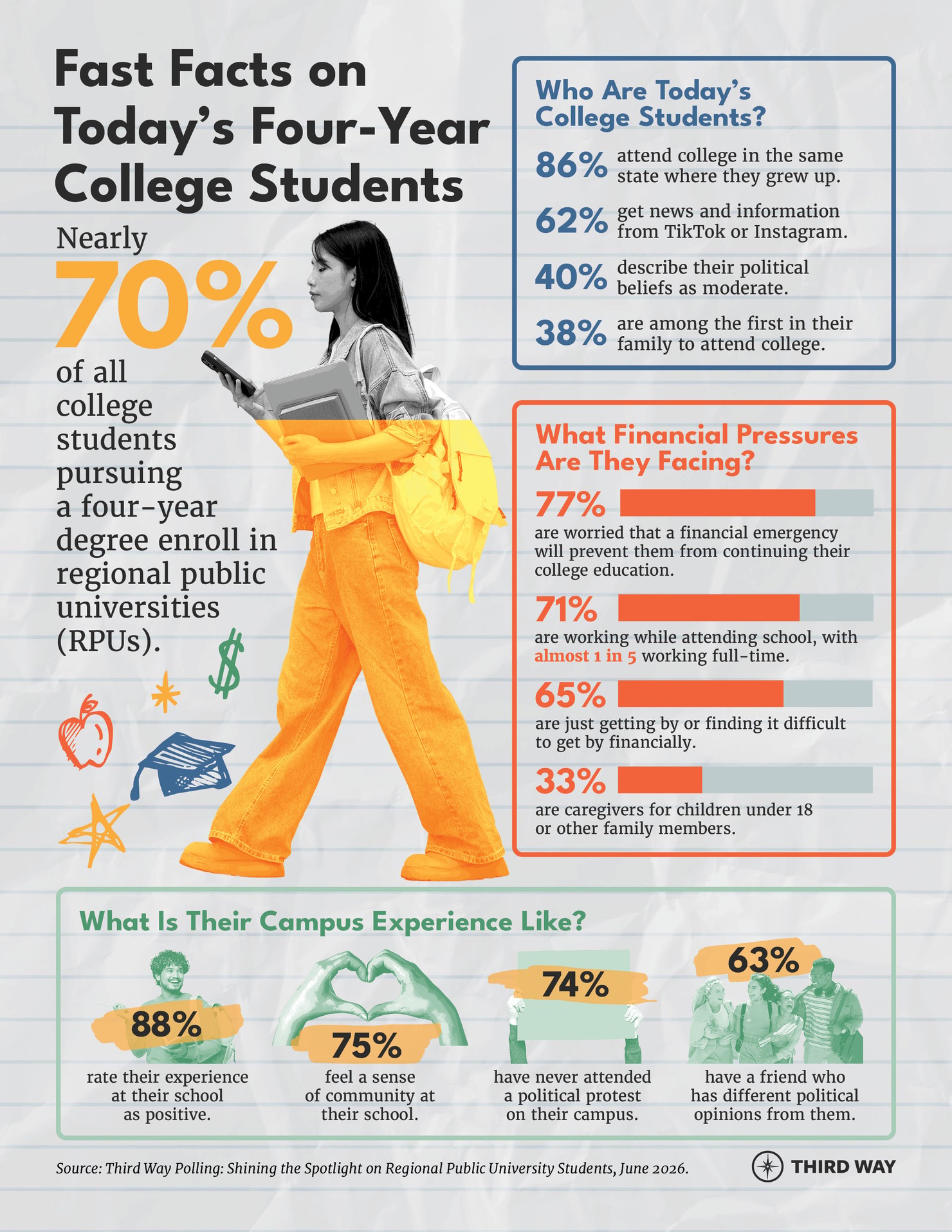 Fast Facts About Todays Four Year College Students