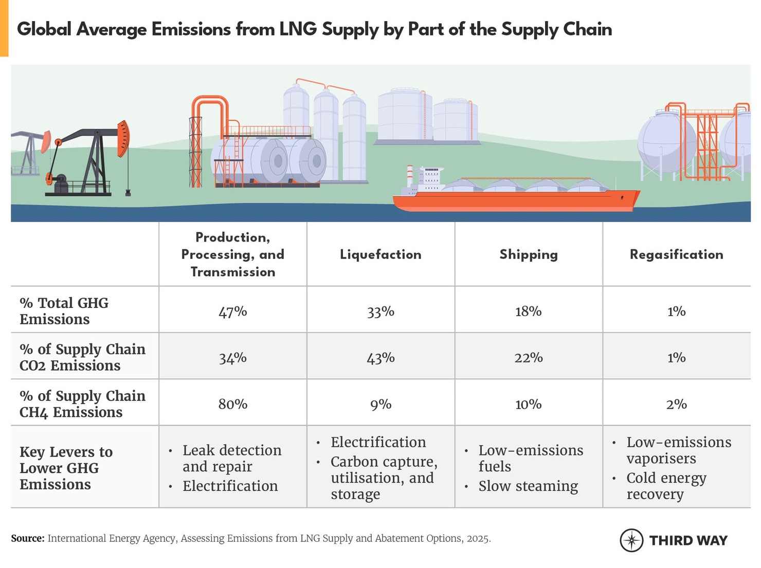 Global Average Emissions from LNG