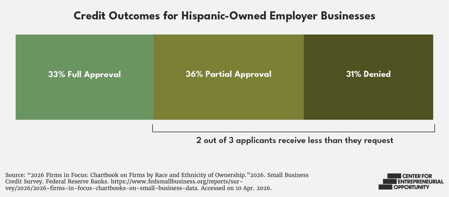 Hispanic Owned Employer Firms for site 12