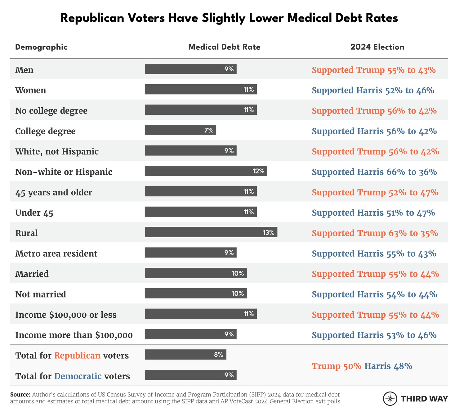 Medical Debt is Worse for Republican Voters 2