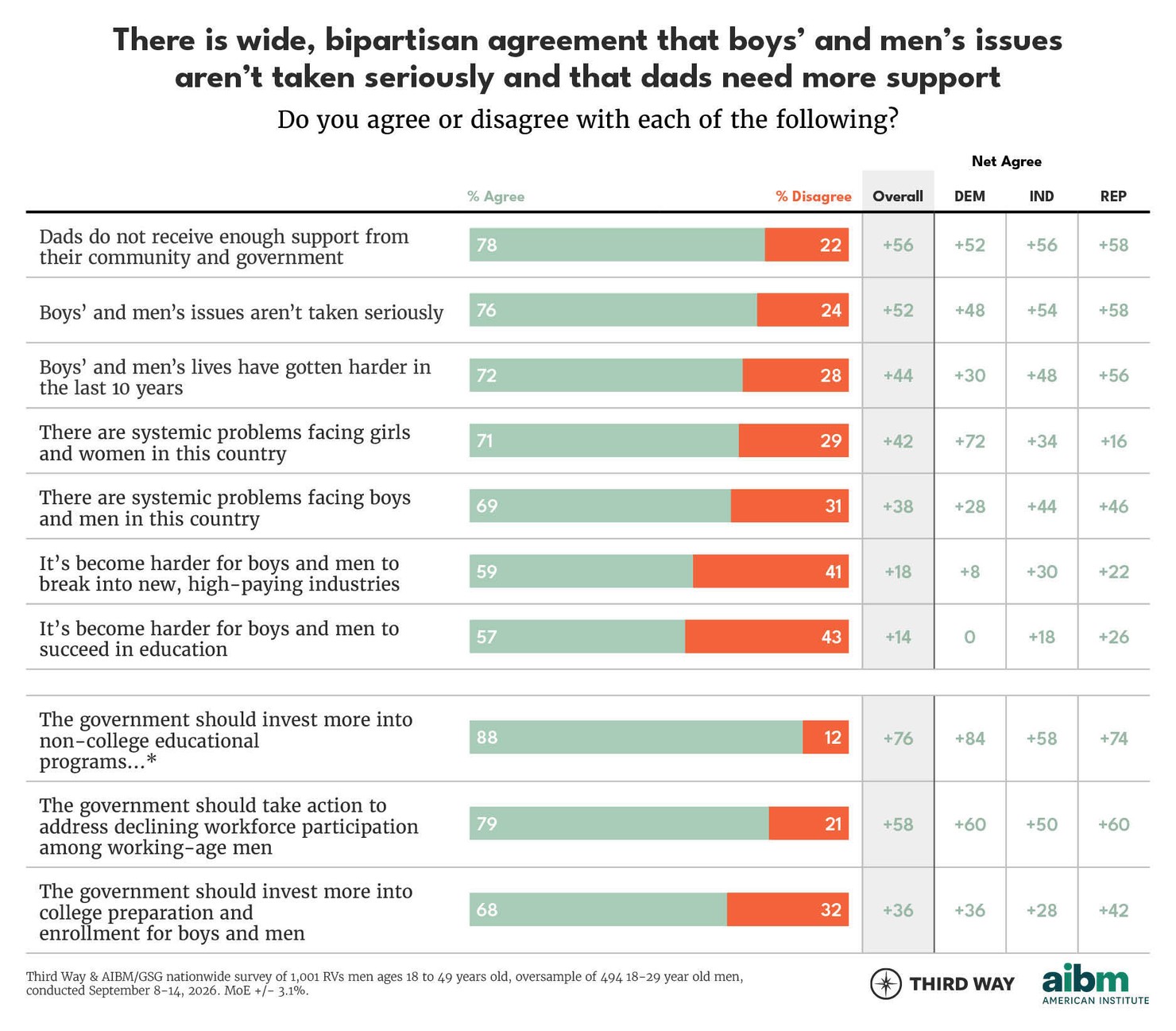 Men Poll Charts 2026 01