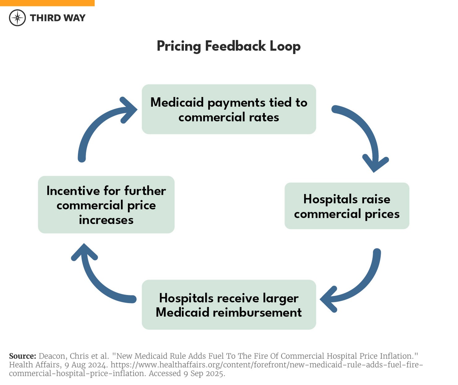 Pricing Feedback Loop
