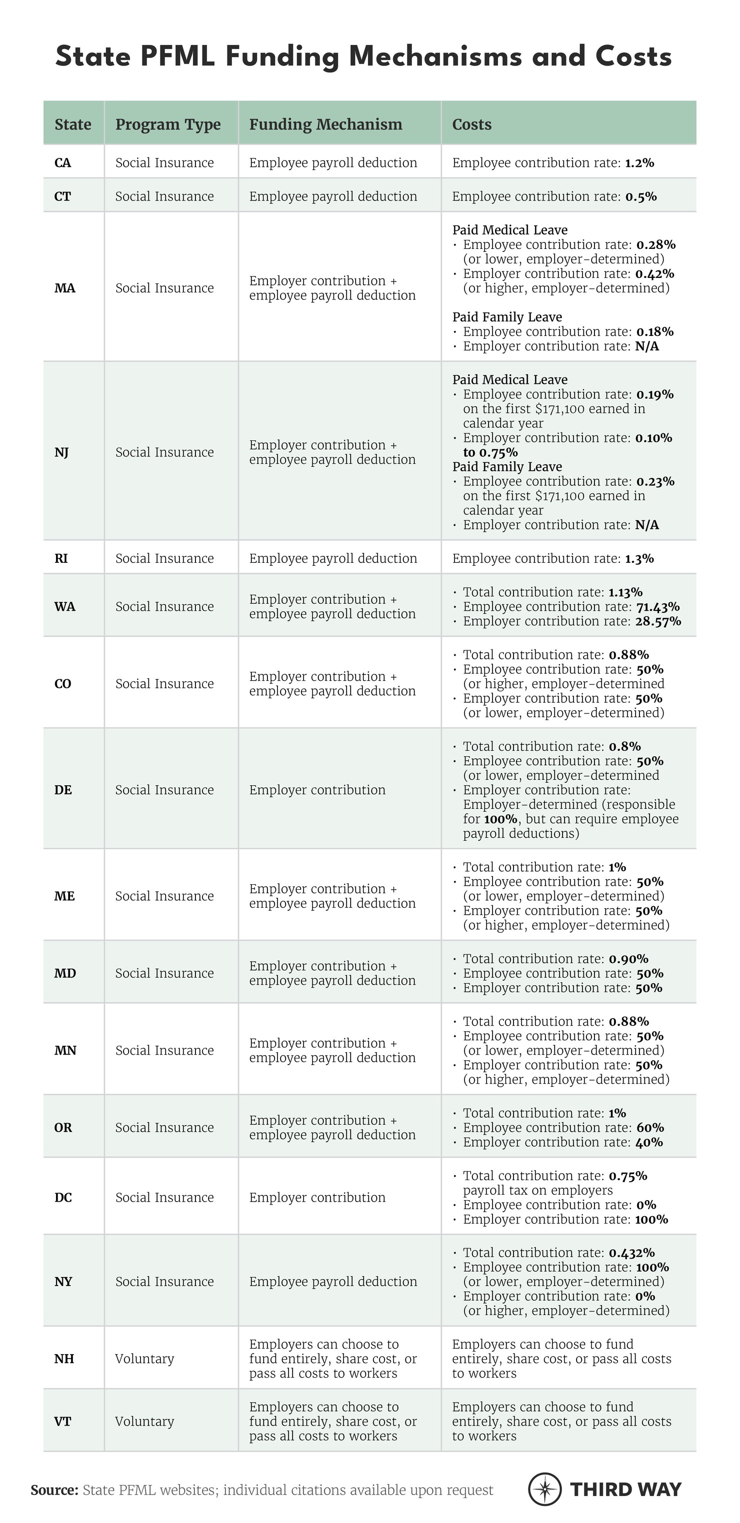 State PFML Funding