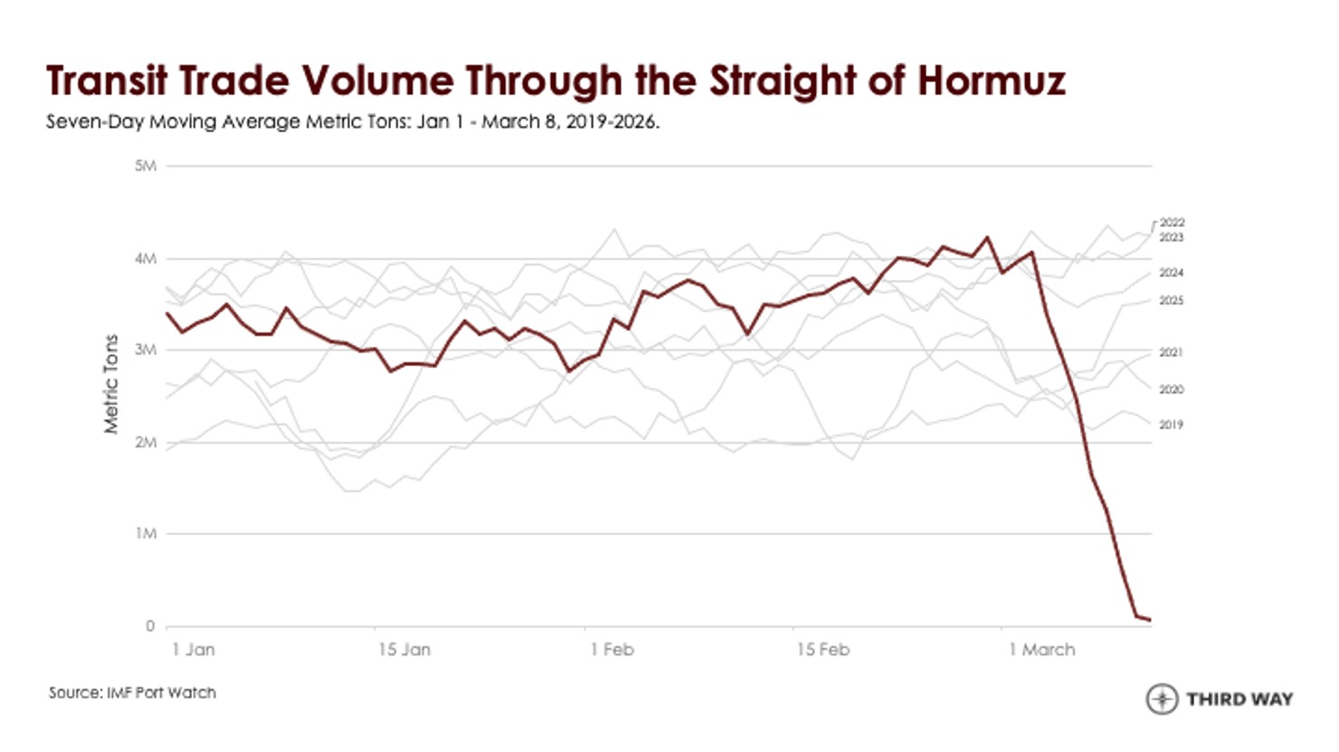 Transit Trade Volume Through the Straight of Hormuz