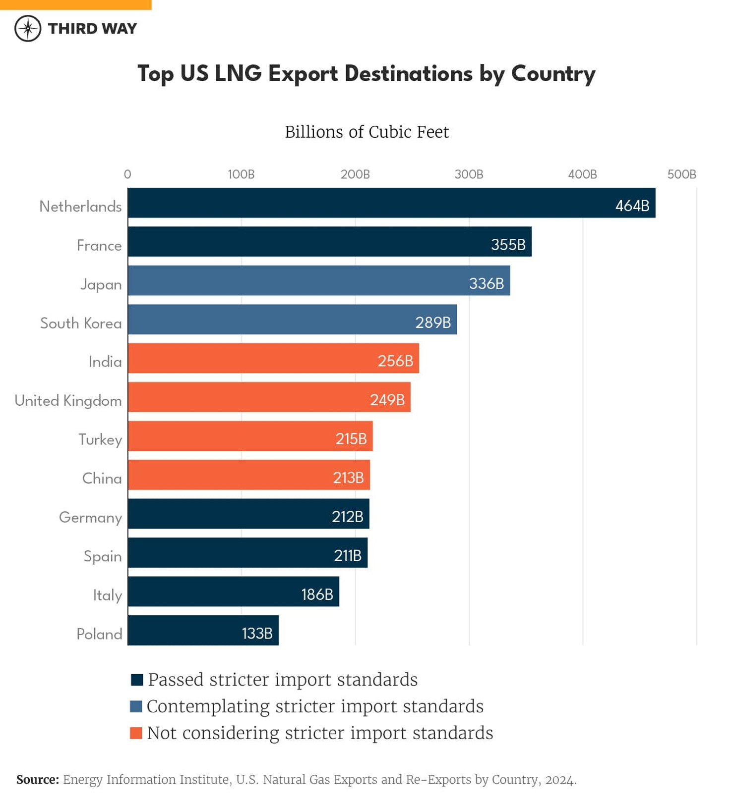 US Export Destinations