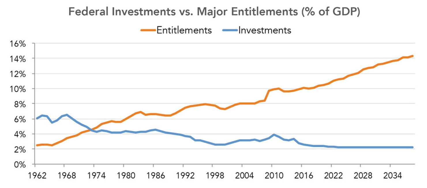 Federal_Investments_vs._Major_Entitlements