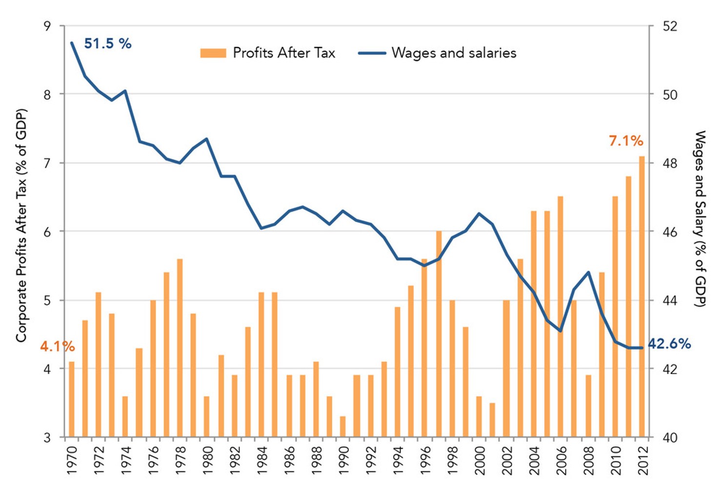 Wages_vs._Corporate_Profits_as_a_Percent_of_National_Income
