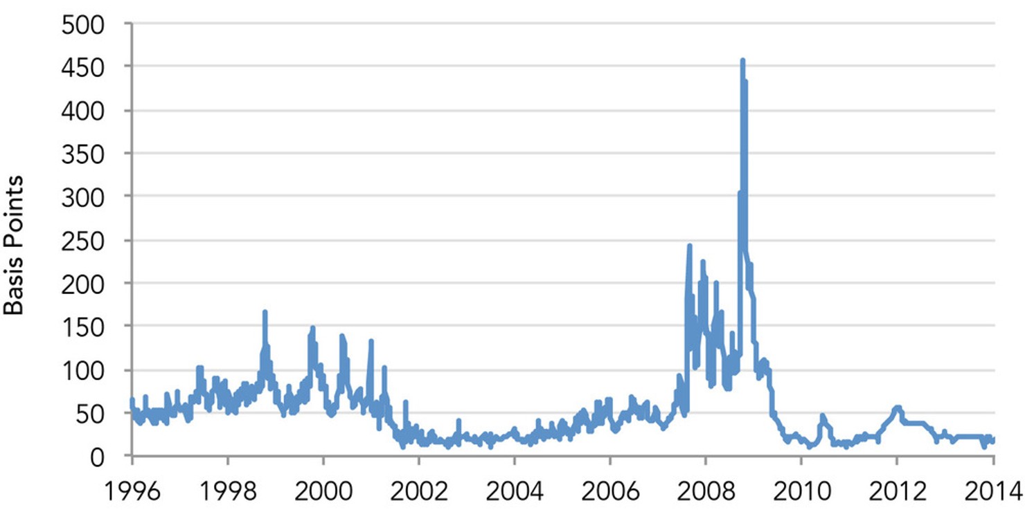 TED_Spread_1996-2013