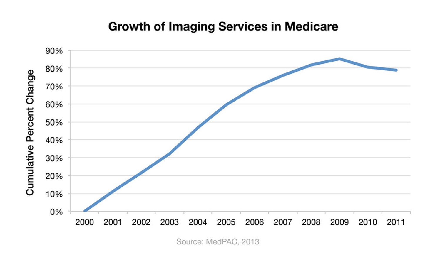 Growth_of_Imaging_Services_in_Medicare