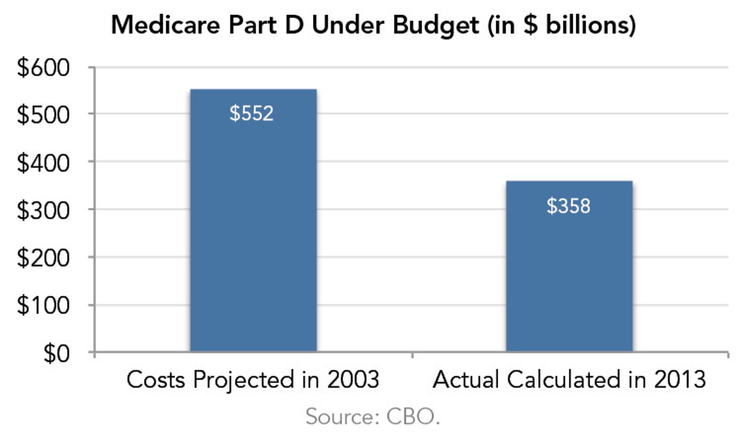 Medicare_Part_D_Under_Budget