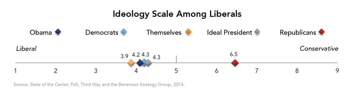 Ideology_Scale_Among_Liberals