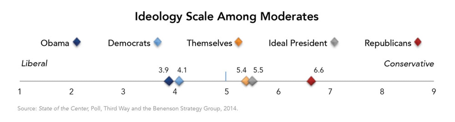 Ideology_Scale_Among_Moderates