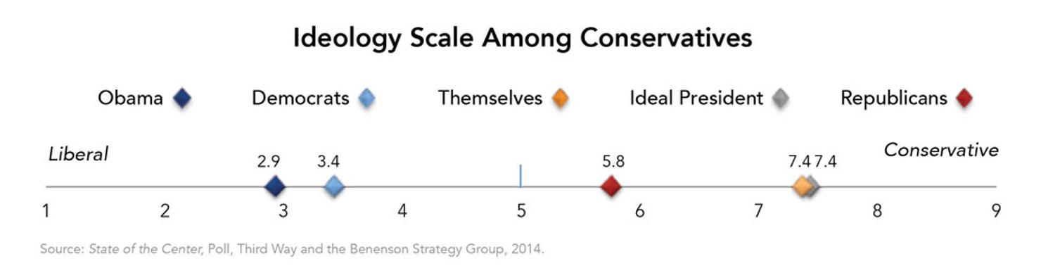 Ideology_Scale_Among_Conservatives