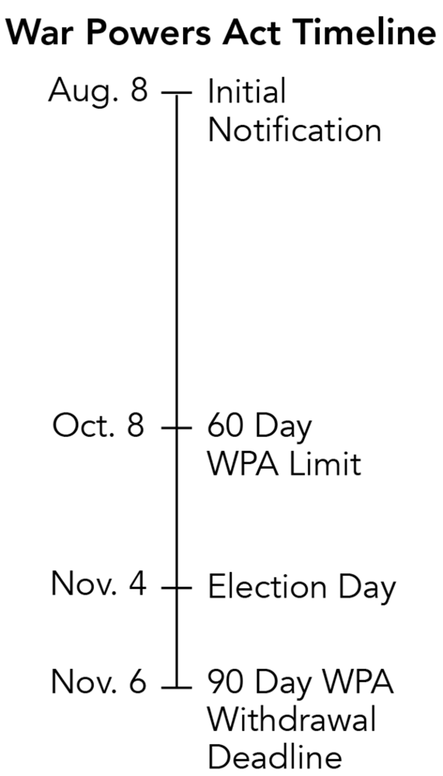 War_Powers_Act_Timeline