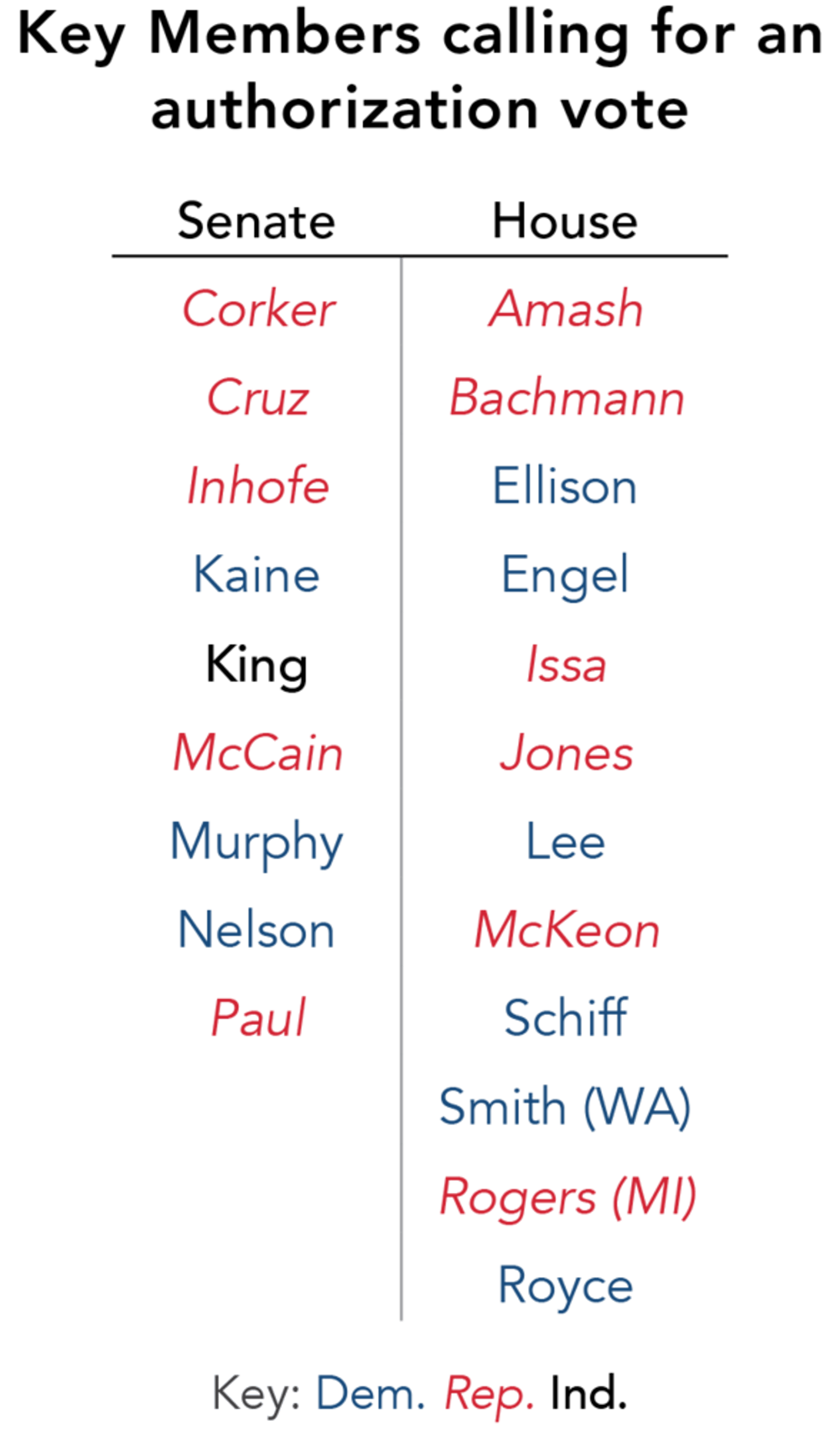 AUMF-Members_Vote