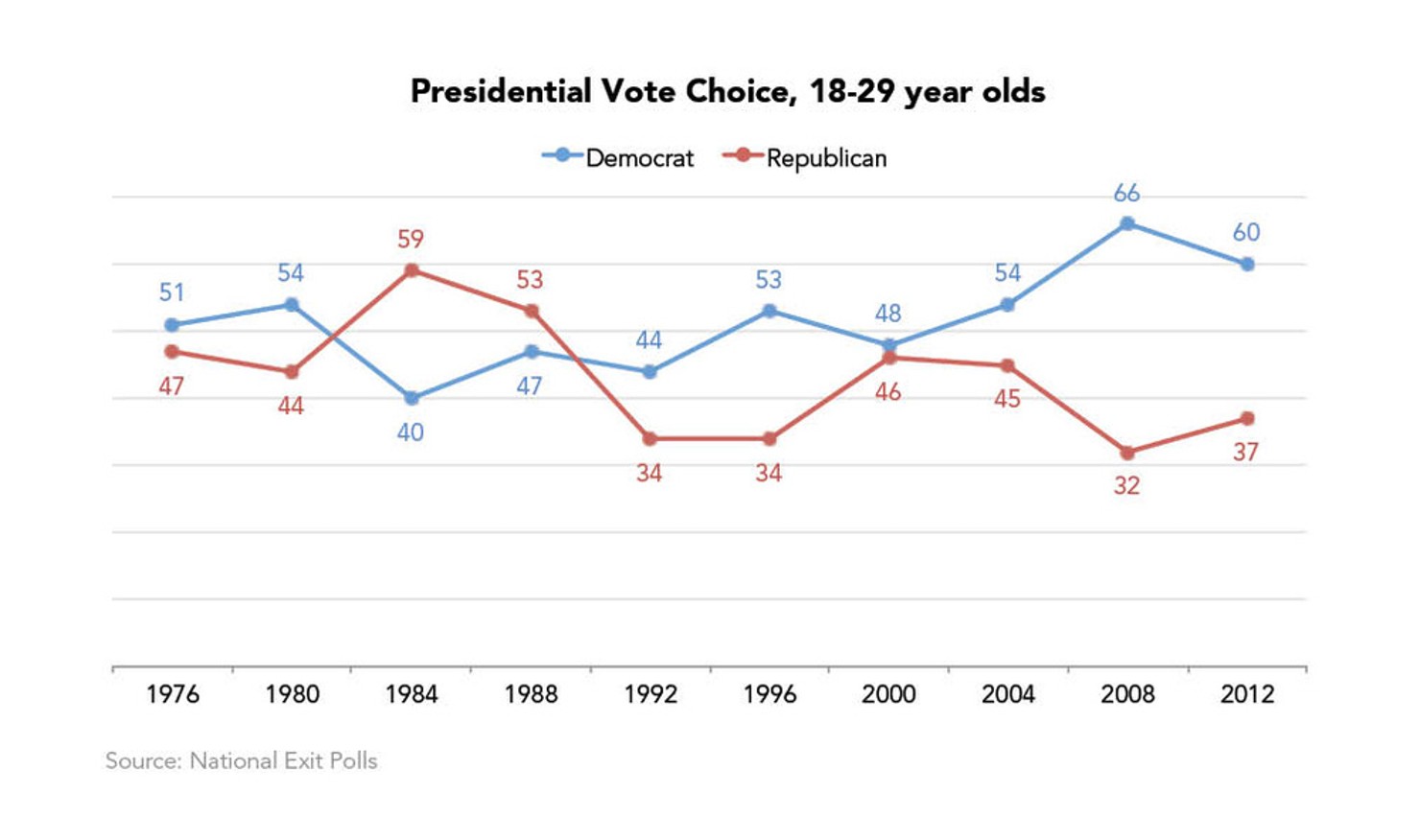 Presidential_Vote_Choice__18-29_year_olds