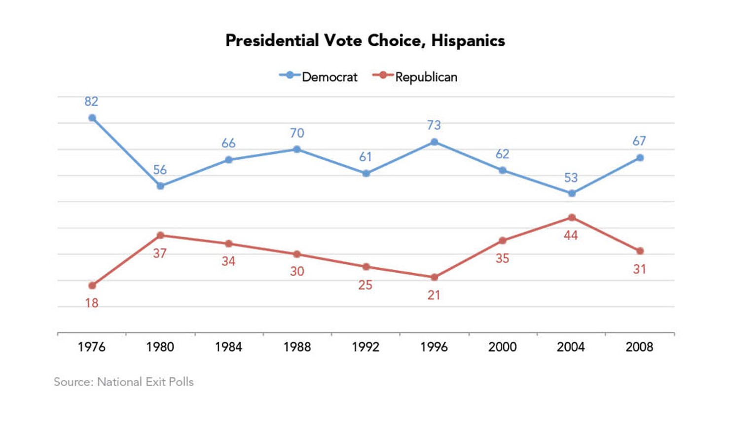 Presidential_Vote_Choice__Hispanics