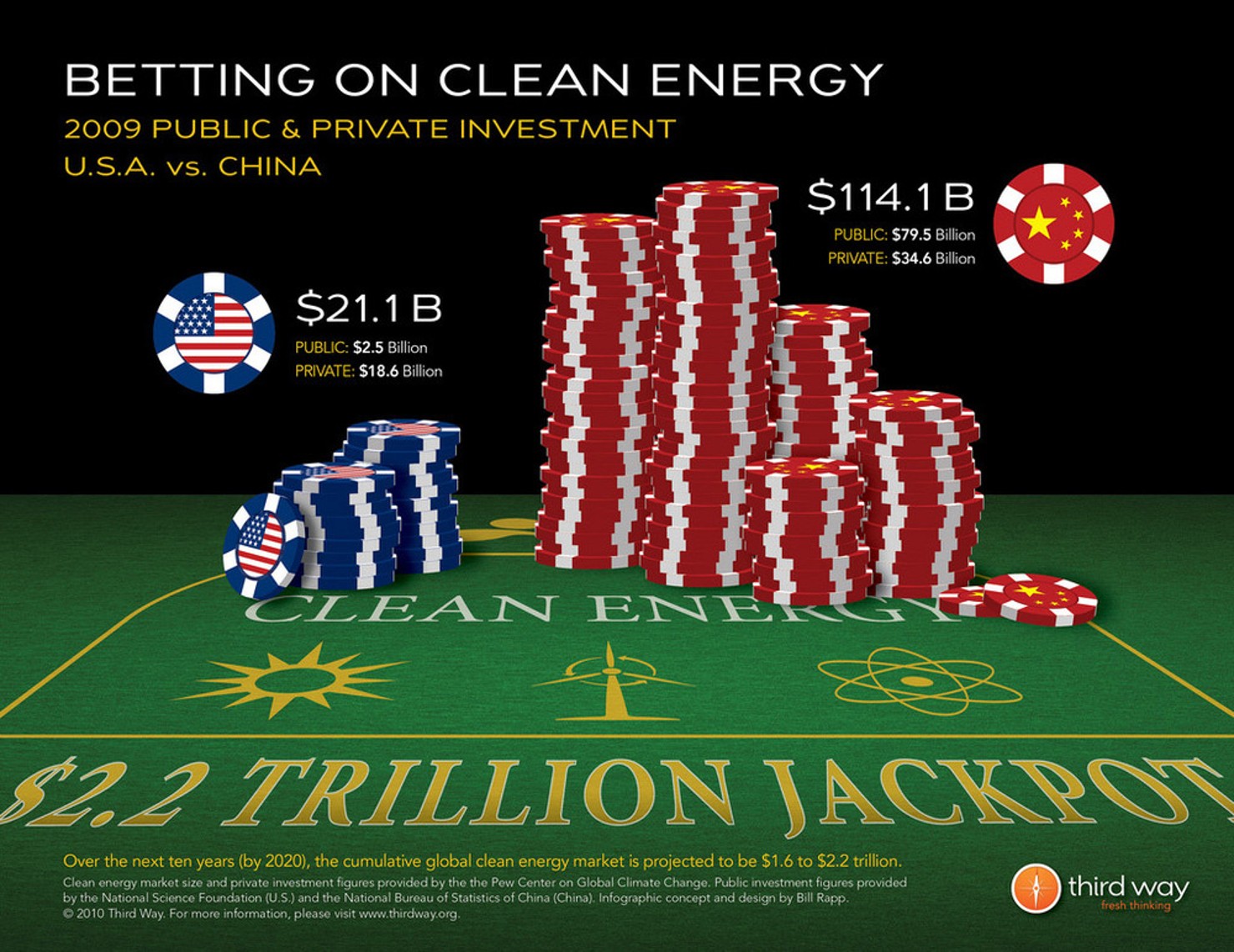 Third_Way_Infographic-Betting_on_Clean_Energy