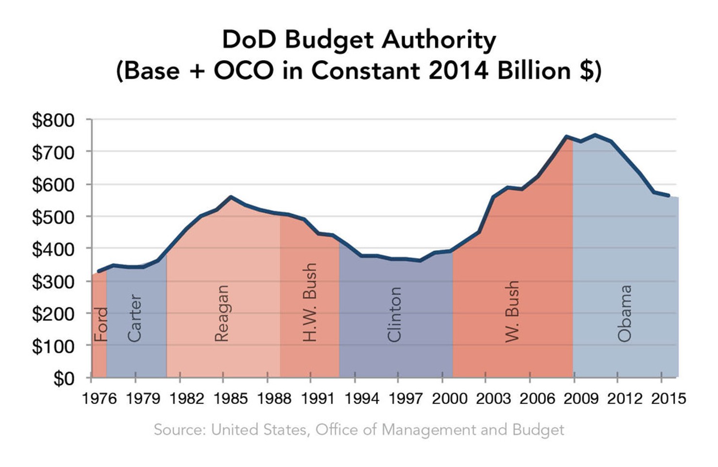 DoD_Budget_Authority