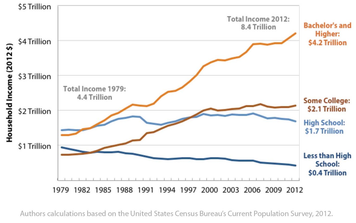 Aggregate_Household_Income_by_Educational_Attainment_web