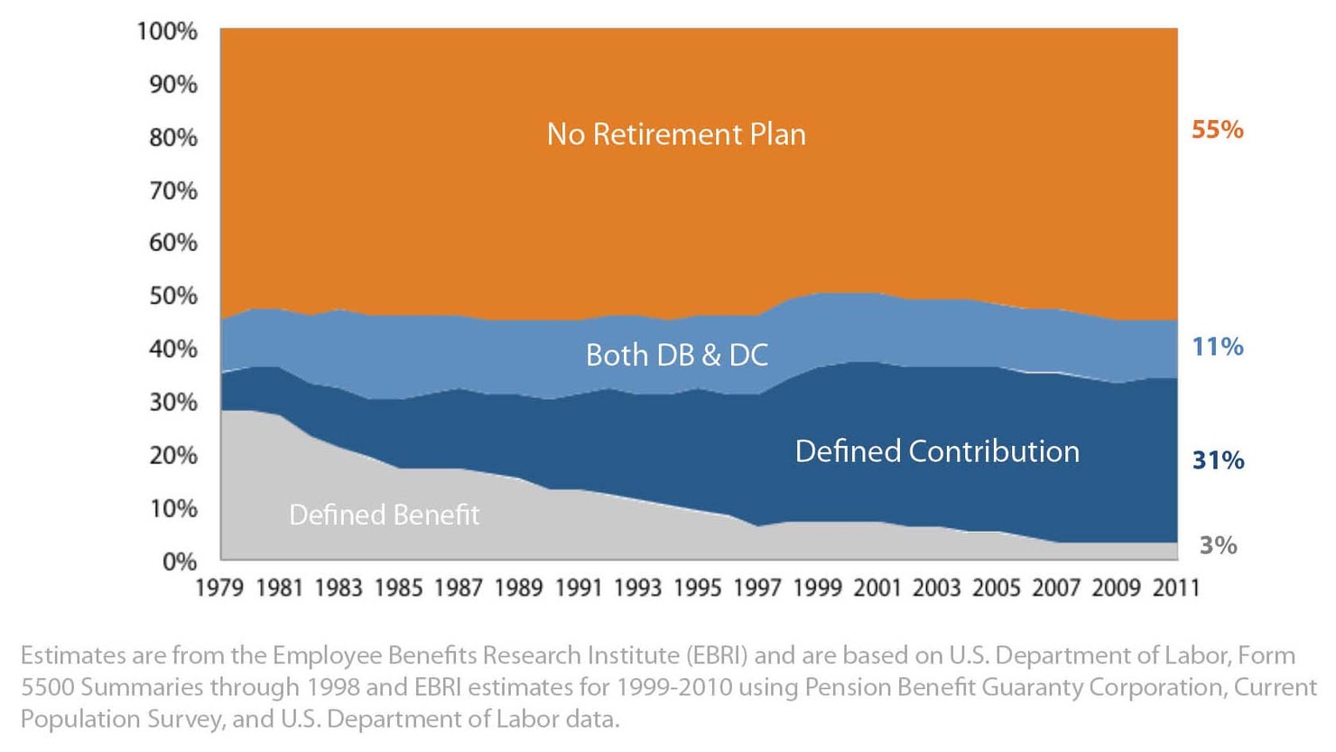 Private_Sector_Workers_Participating_in_an_Employment_Based_Retirement_Plan__By_Type__Among_All_Workers_1979-2011_web