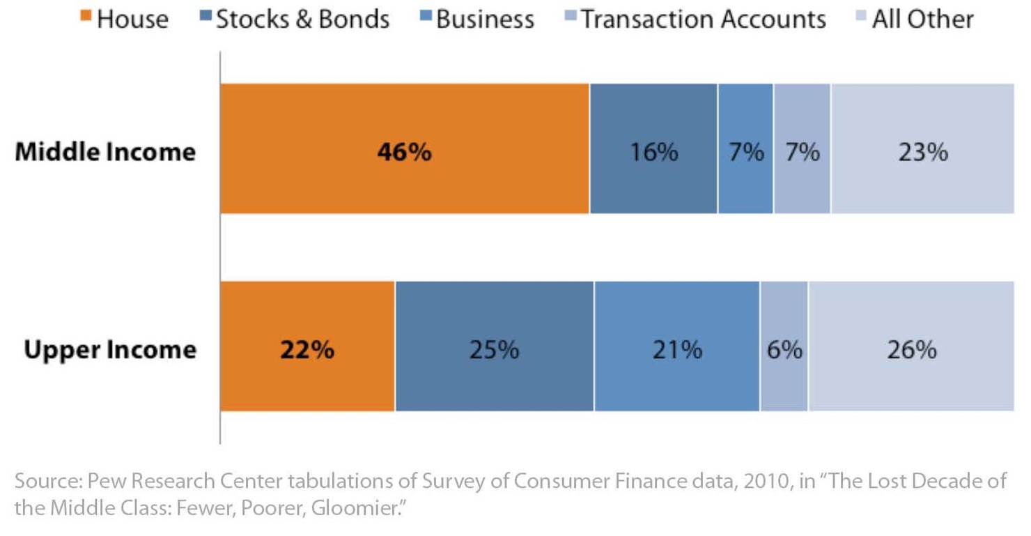 Household_Assets_by_Type_(2010)_web