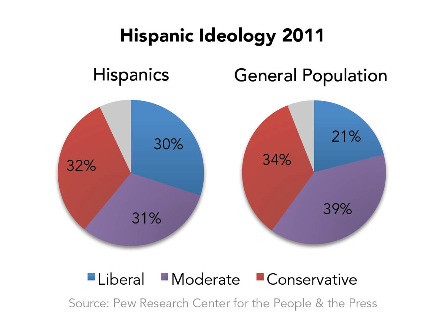 Hispanic_Ideology_2011_Hi-Res