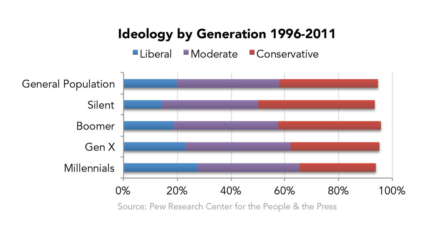 Ideology_by_Generation_1996-2011_Hi-Res