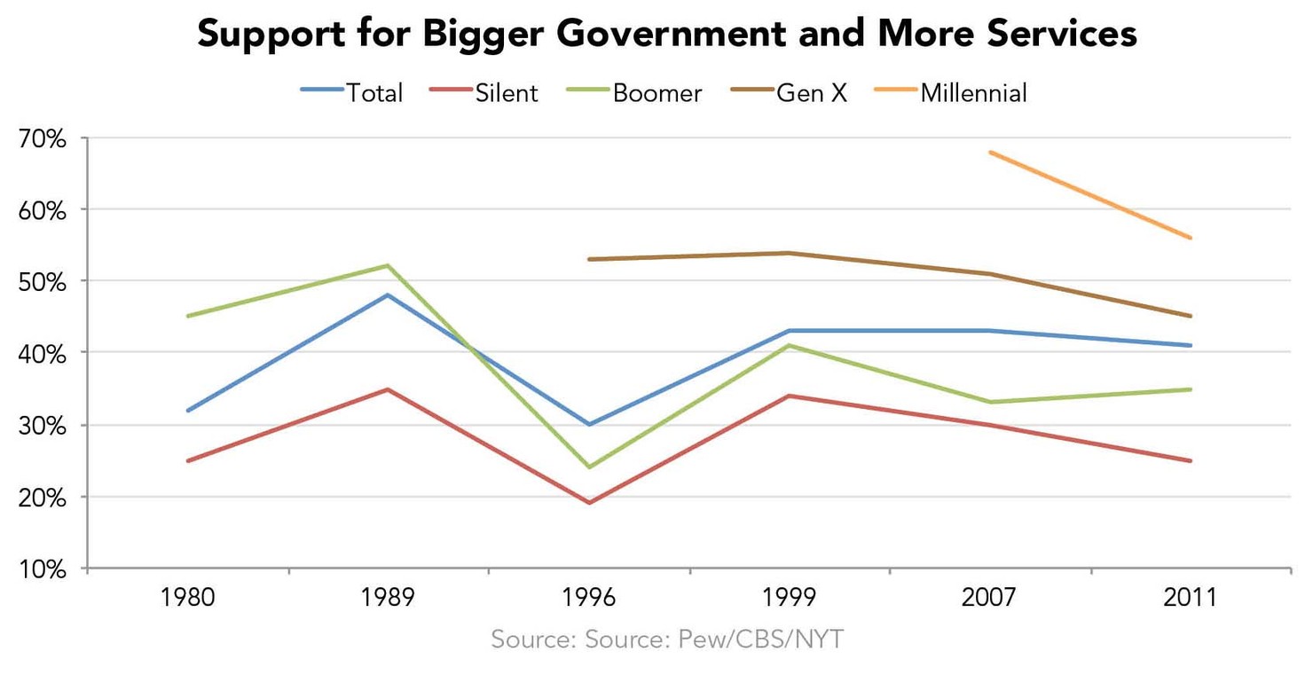 Support_for_Bigger_Government_and_More_Services_Hi-Res