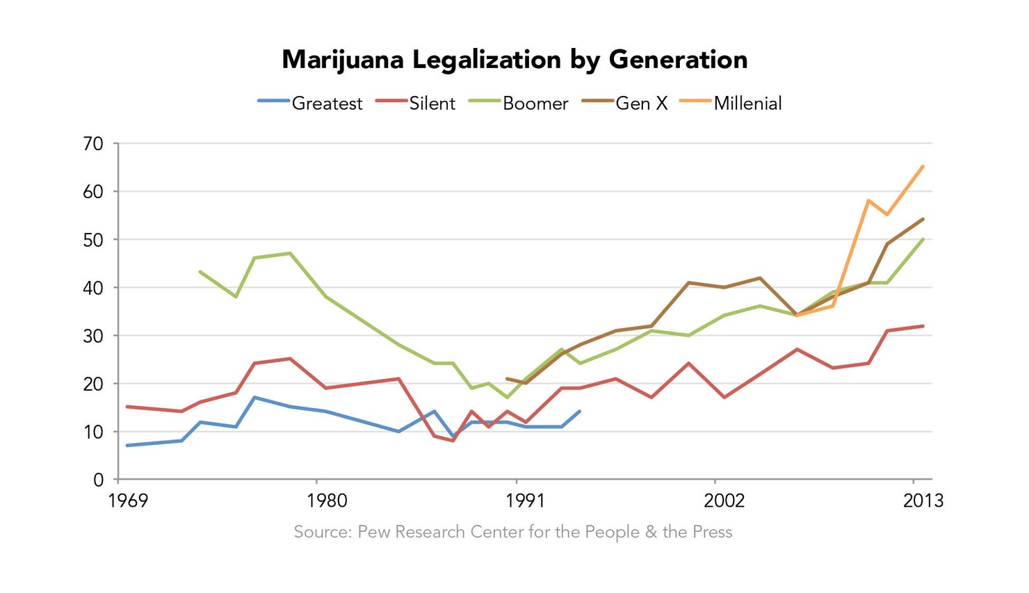 Marijuana_Legalization_by_Generation_Hi-Res