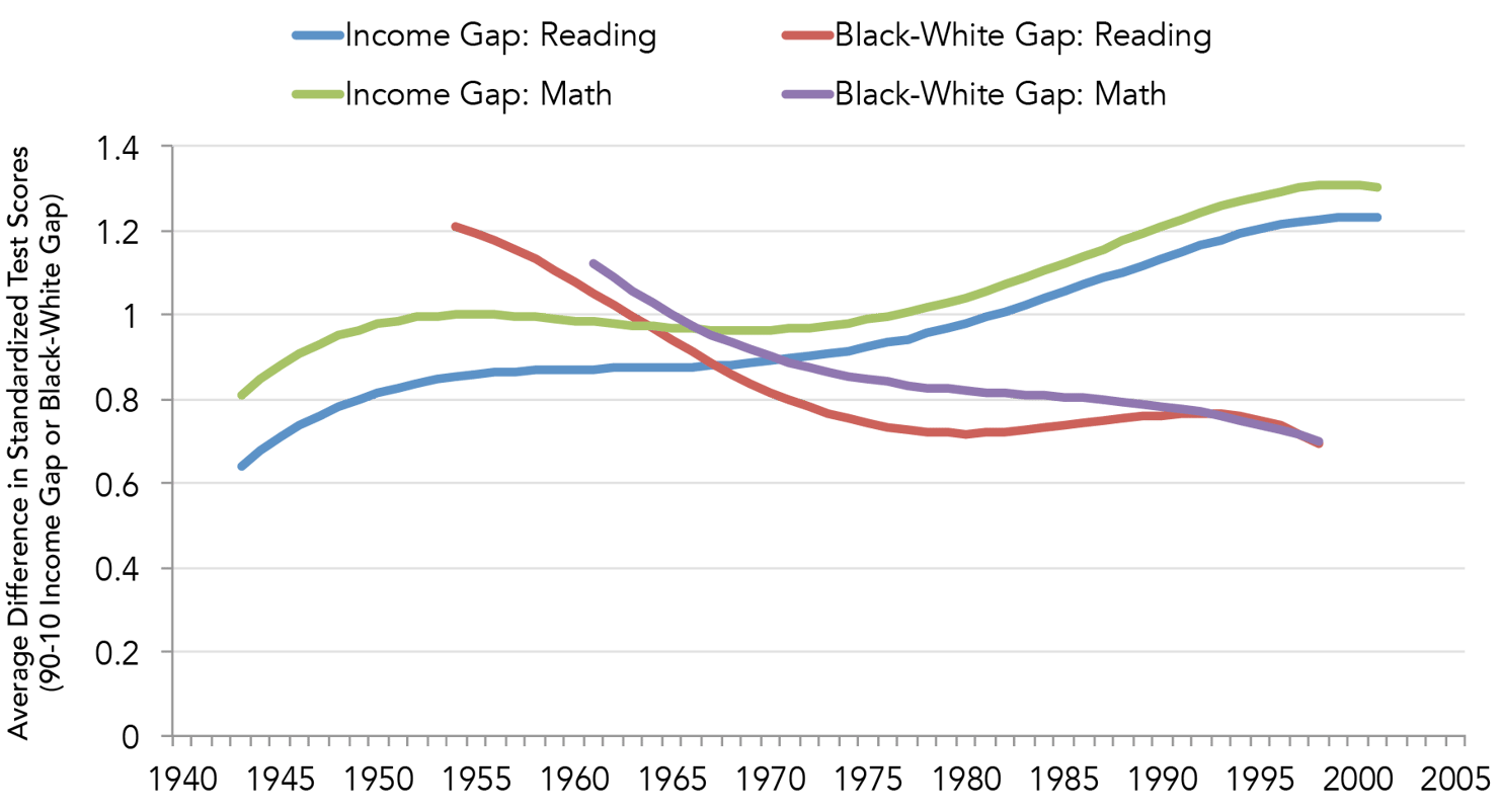 Comparing_the_Income_and_Black-White_Achievement_Gaps