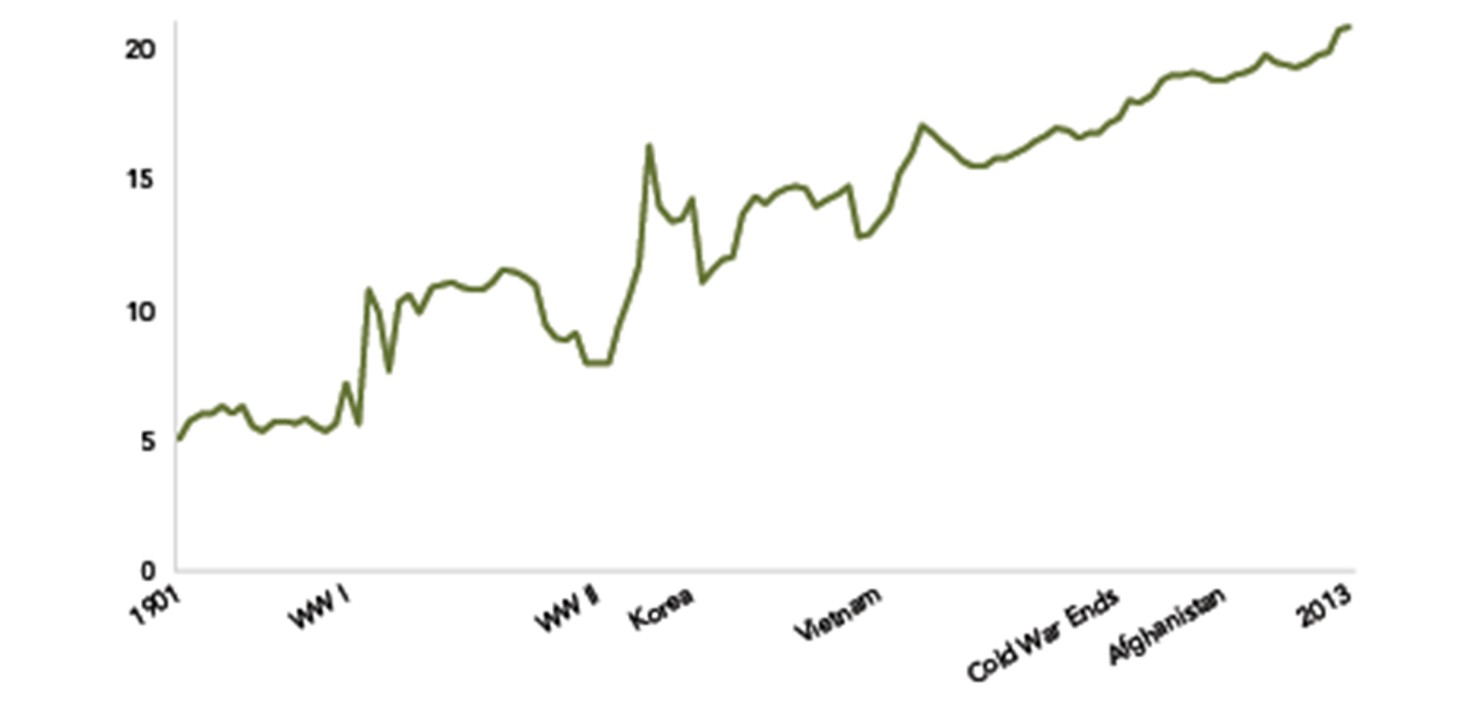 The_Number_of_Officers_1901-2013_web