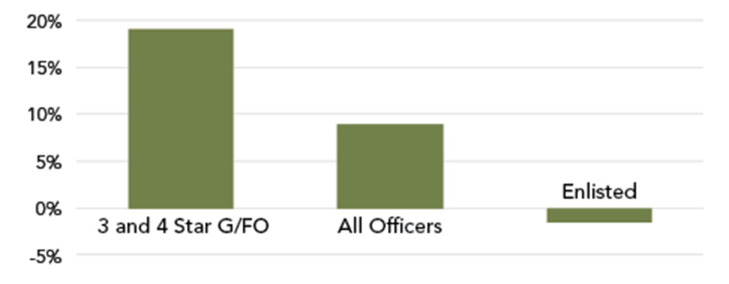 Percent_Change_in_Active_Duty_Military_2001-2013_web
