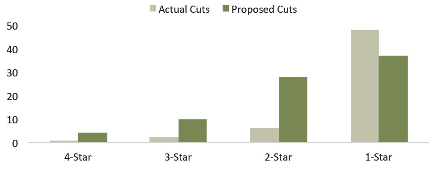 Actual_GFO_Cuts_vs._Gates_Proposal_web