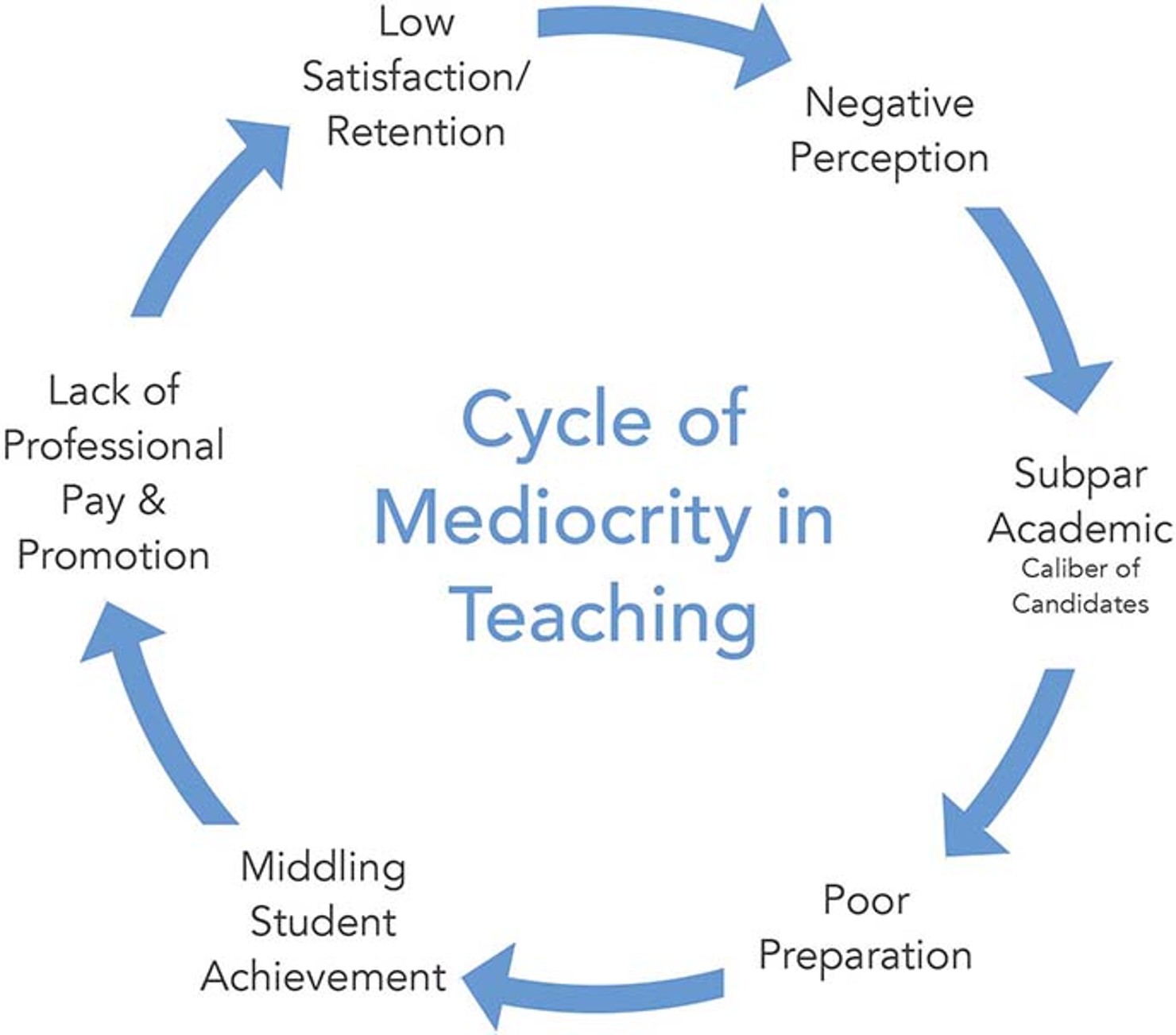 Cycle_of_Mediocrity_in_Teaching