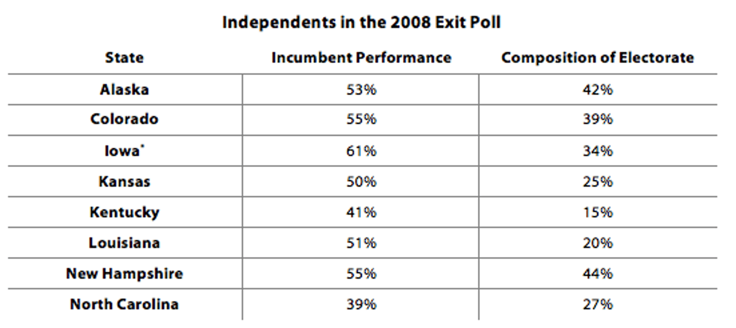 Independents_in_the_2008_Exit_Poll