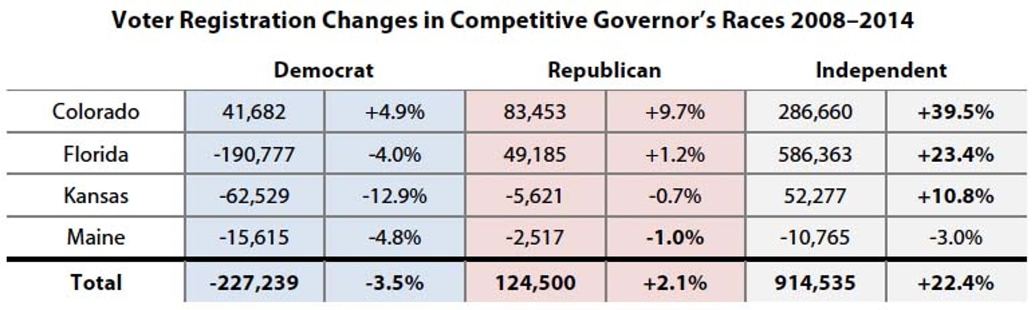 Voter_Registration_Changes_in_Competitive_Governors_Races_2008-2014