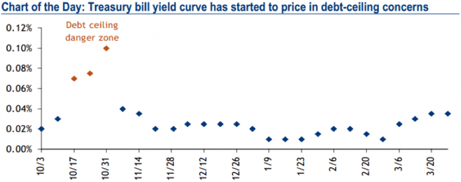 Treasury_bill_yield_curve_has_started_to_price_in_debt-ceiling_concerns
