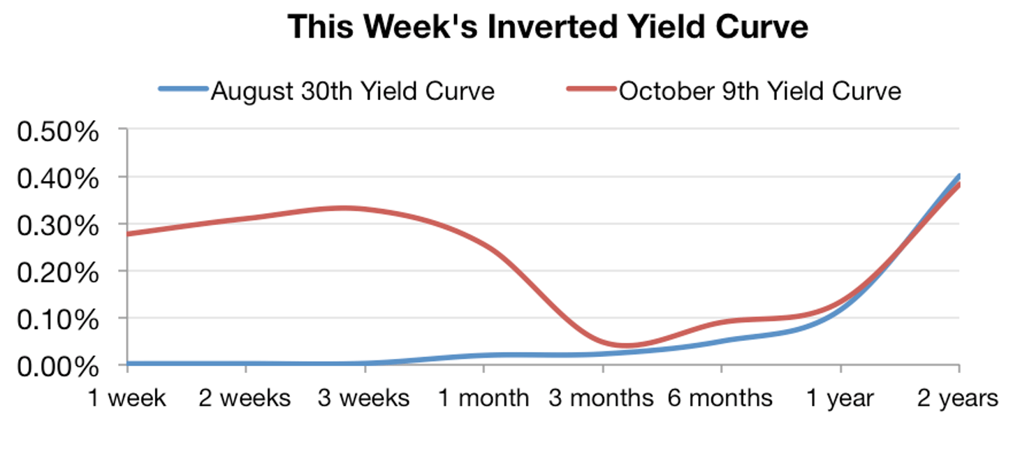 This_Weeks_Inverted_Yield_Curve