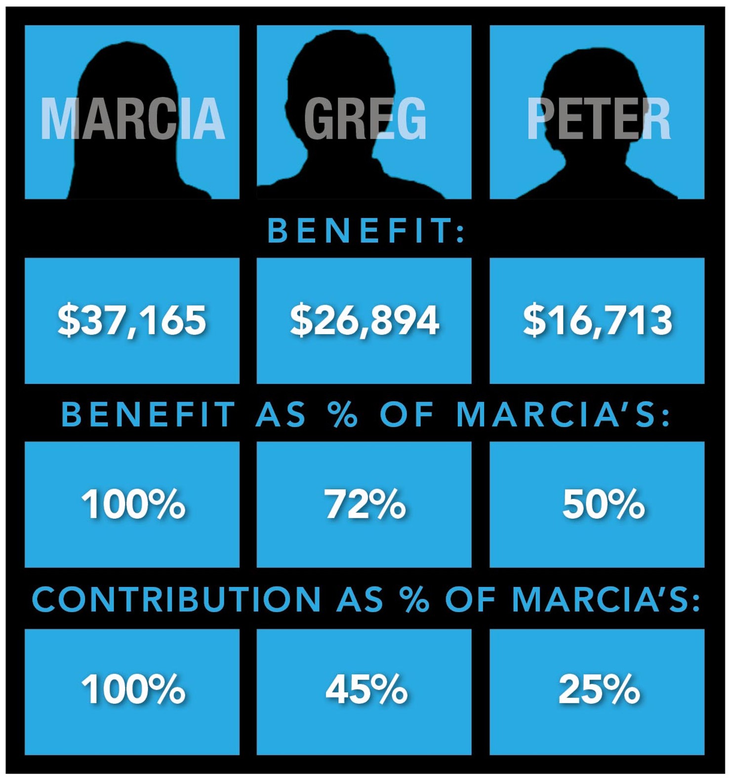 Yearly_Social_Security_Benefits_for_Marcia__Greg__and_Peter_at_Full_Retirement_in_2027_web
