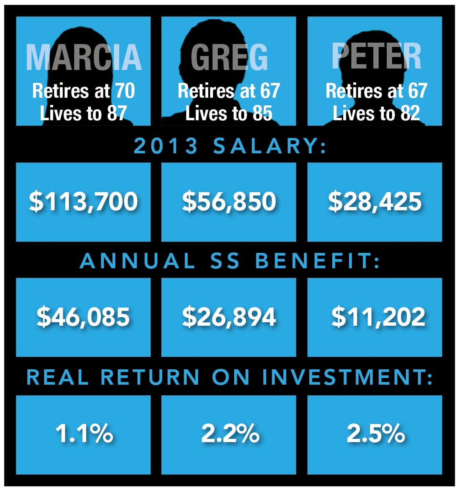 Net_Benefit_of_Social_Security_-_Employer_contribution_included__different_retirement_ages__different_life_expectancies_web