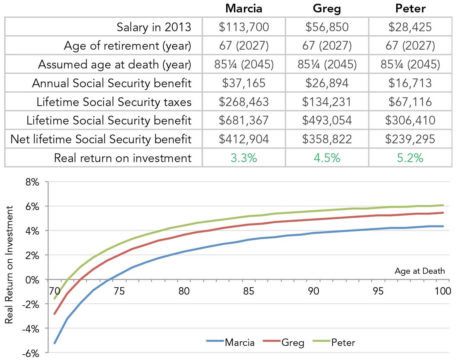Net_Benefit_of_Social_Security_-_Employer_contribution_not_included_Table_Graph_web